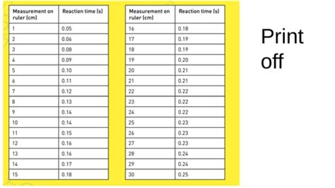 ruler drop test gcse|how to convert ruler measurements.